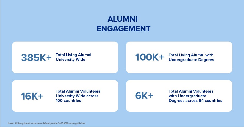 Alumni Engagement: 385K+ total living alumni; 16K+ total alumni volunteers; 100k+ total living alumni with undergraduate degrees; 6K+ total alumni volunteers with undergrad degrees