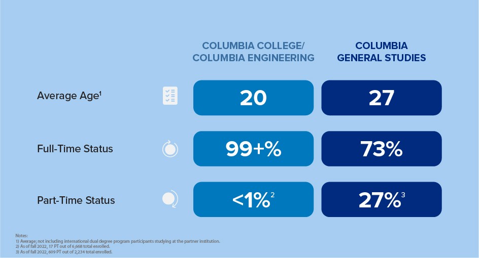 Average Age, 20; full-time status, 99+ percent; part-time status: less than 1 percent. For Columbia General Studies: average age, 27; full-time status, 73 percent; part-time status, 27 percent. 