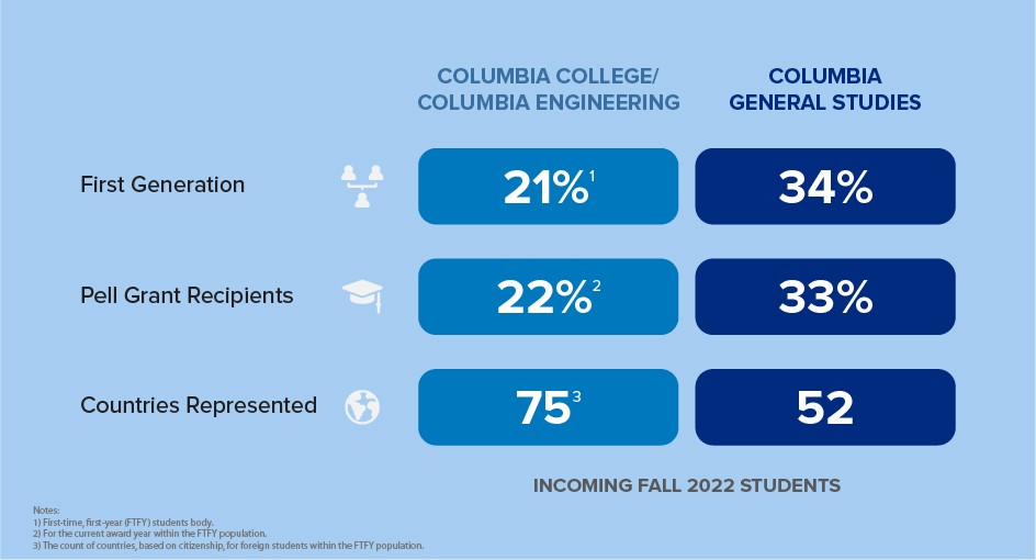 Undergrad demographics on first generation, Pell Grants, and countries. For Columbia College and Engineering: First Generation, 21 percent; Pell Grant recipients, 22%; countries represented, 75. For Columbia General Studies: First Generation, 34 percent; Pell Grant recipients, 33 percent; countries represented, 52.