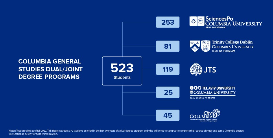 Columbia General Studies Dual/Joint Degree Programs: 523 students in total; 253 in the Sciences Po program; 81 in the Trinity College Dublin program; 119 in the JTS program; 25 in the Tel Aviv University Program; and 45 in the City University of Hong Kong Program. 