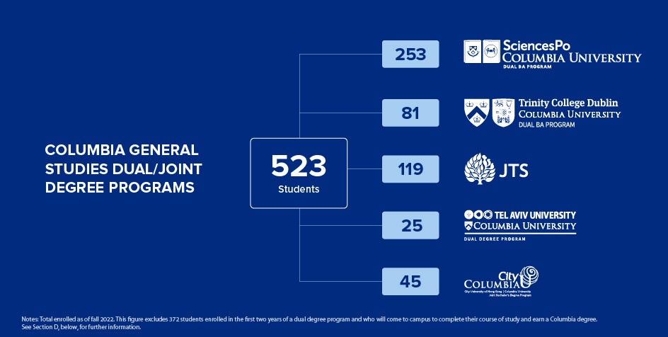 Columbia General Studies Dual/Joint Degree Programs: 523 students in total; 253 in the Sciences Po program; 81 in the Trinity College Dublin program; 119 in the JTS program; 25 in the Tel Aviv University Program; and 45 in the City University of Hong Kong Program.
