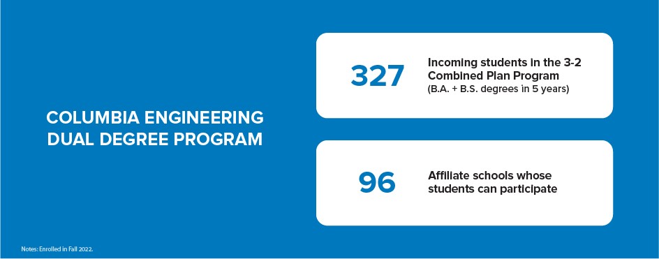 Columbia Engineering Dual Degree Program: 327 incoming students in the 3-2 program; 96 affiliate schools whose students can participate.