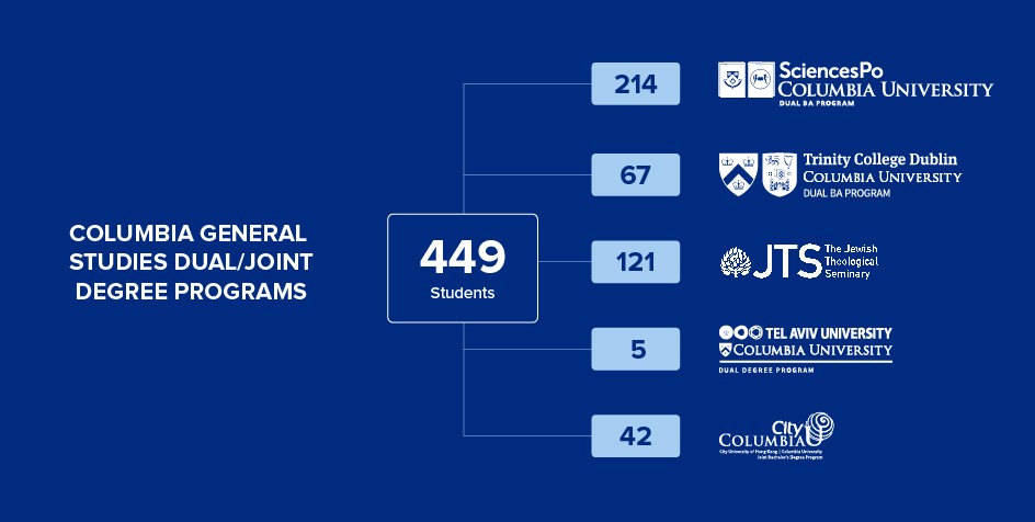 General Studies Dual and Joint Degree programs snapshot