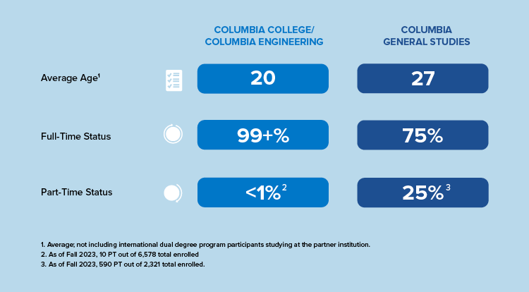 Average Age, 20; full-time status, 99+ percent; part-time status: less than 1 percent. For Columbia General Studies: average age, 27; full-time status, 75 percent; part-time status, 25 percent. 