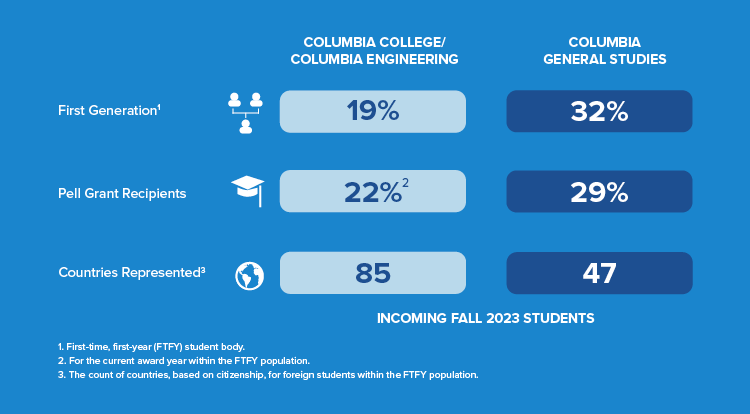 Undergrad demographics on first generation, Pell Grants, and countries. For Columbia College and Engineering: First Generation, 19 percent; Pell Grant recipients, 22%; countries represented, 85. For Columbia General Studies: First Generation, 32 percent; Pell Grant recipients, 29 percent; countries represented, 47.