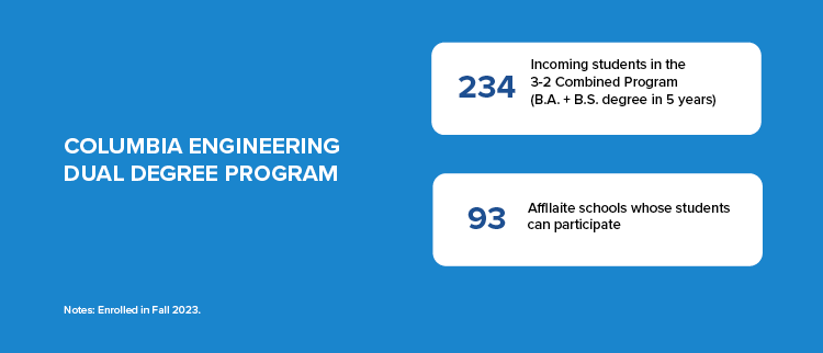 Columbia Engineering Dual Degree Program: 234 incoming students in the 3-2 program; 93 affiliate schools whose students can participate.