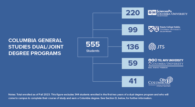 Columbia General Studies Dual/Joint Degree Programs: 555 students in total; 220 in the Sciences Po program; 99 in the Trinity College Dublin program; 136 in the JTS program; 59 in the Tel Aviv University Program; and 41 in the City University of Hong Kong Program.