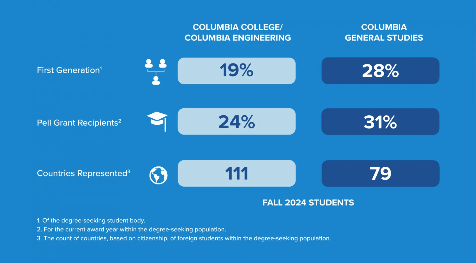 Undergrad demographics on first generation, Pell Grants, and countries. For Columbia College and Engineering: First Generation, 19 percent; Pell Grant recipients, 24%; countries represented, 111. For Columbia General Studies: First Generation, 28 percent; Pell Grant recipients, 31 percent; countries represented, 79.