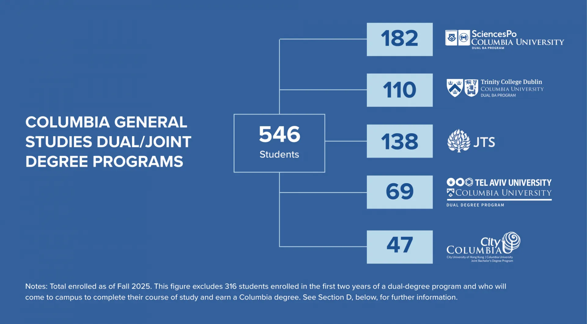 Columbia General Studies Dual/Joint Degree Programs: 546 students in total; 182 in the Sciences Po program; 110 in the Trinity College Dublin program; 138 in the JTS program; 69 in the Tel Aviv University Program; and 47 in the City University of Hong Kong Program. 
