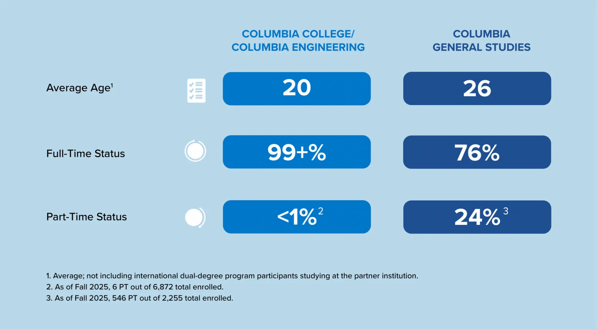 Fall 2025. Undergraduate demographics. For Columbia College and Engineering: Average Age, 20; full-time status, 99+ percent; part-time status: less than 1 percent. For Columbia General Studies: average age, 26; full-time status, 76 percent; part-time status, 24 percent. 