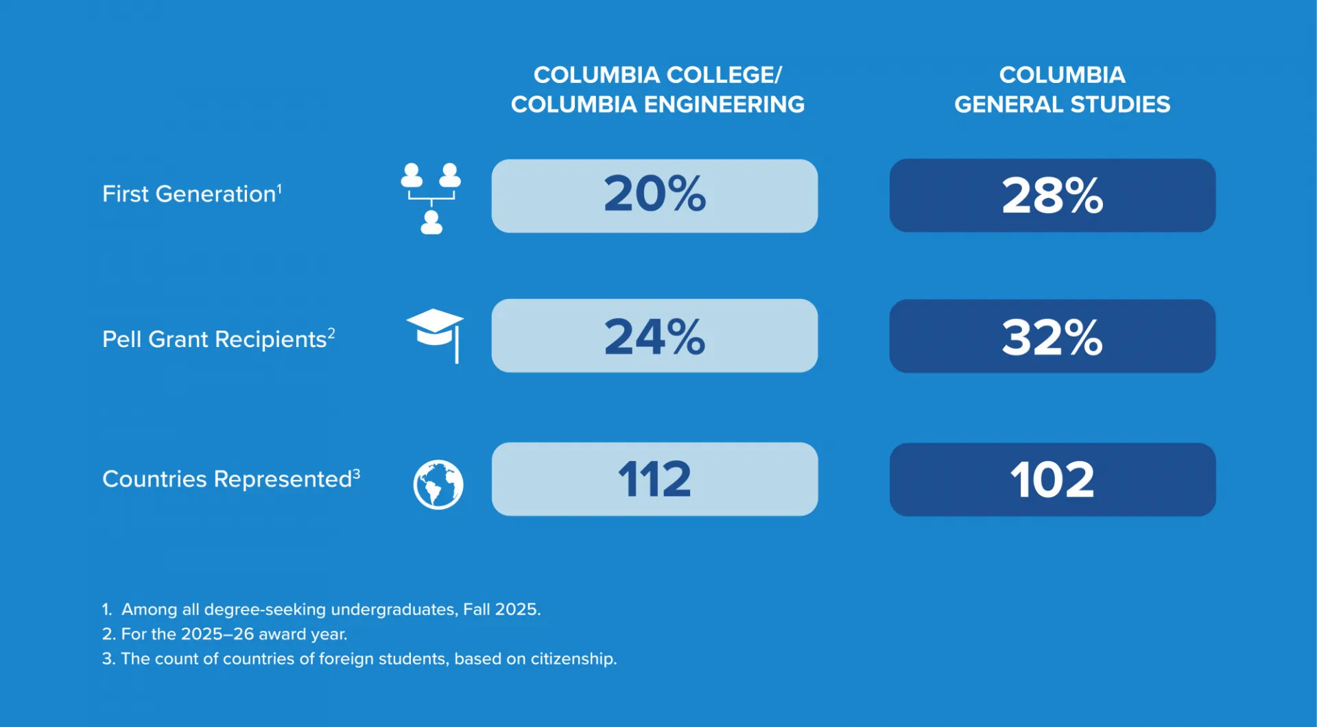 Undergraduate demographics on first generation, Pell Grants, and countries. For Columbia College and Engineering: First Generation, 20%; Pell Grant recipients, 24%; countries represented, 112. For Columbia General Studies: First Generation, 28%; Pell Grant recipients, 32%; countries represented, 102.
