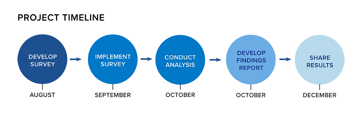 Project timeline: develop survey in August; implement survey in September; conduct analysis in October; develop findings report in October; publish survey reports in November