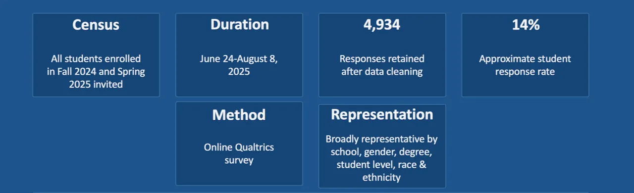 An overview of how the survey was implemented.
